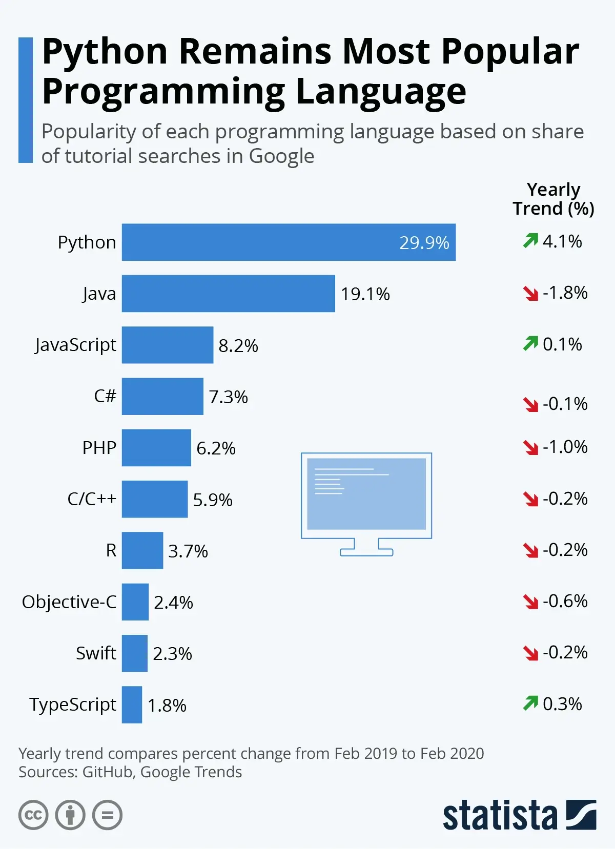 Python Keeps On Growing