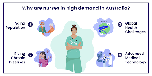 Infographic listing four reasons of hightended demand for nurses in australia