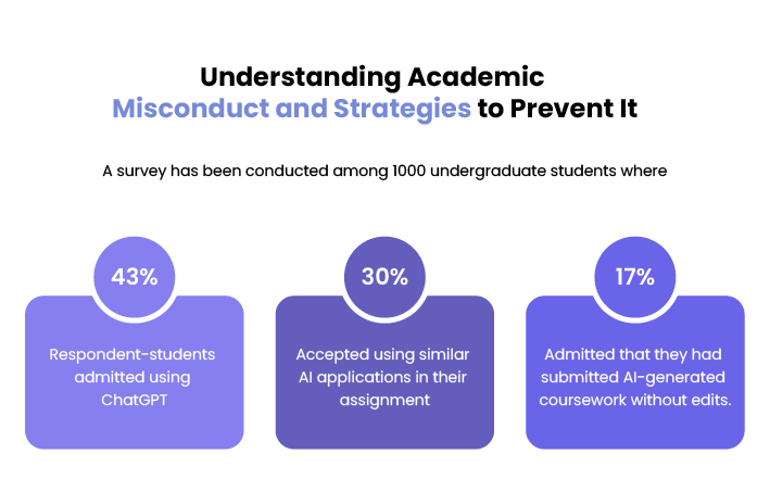 Infographic depicting survey results on academic misconduct