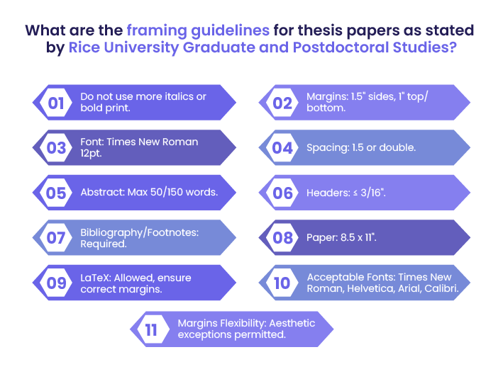 Infographic highlighting eleven framing guidelines for thesis papers as recommended for Rice University graduate and postdoctoral studies