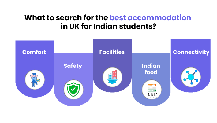 Infographic showing five factors to consider while looking for the best accommodation in UK