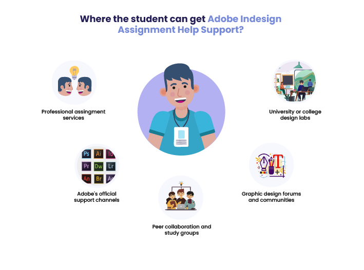 Infographic depicting five resources for students to get adobe indesign assignment help