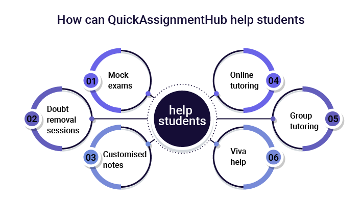 Infographic highlighting six ways Quick Assignment Hub can help students preparing for VIT on campus exam