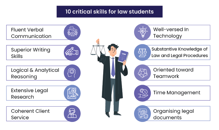 Infographic highlighting ten critical skills for law students