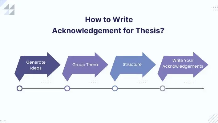 Infographic showing four components of writing a good acknowledgement for thesis paper