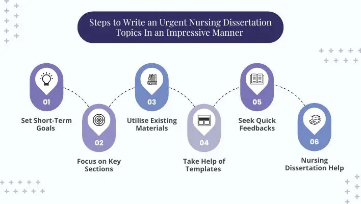 Infographic showing a six-step approach to writing an urgent nursing dissertation