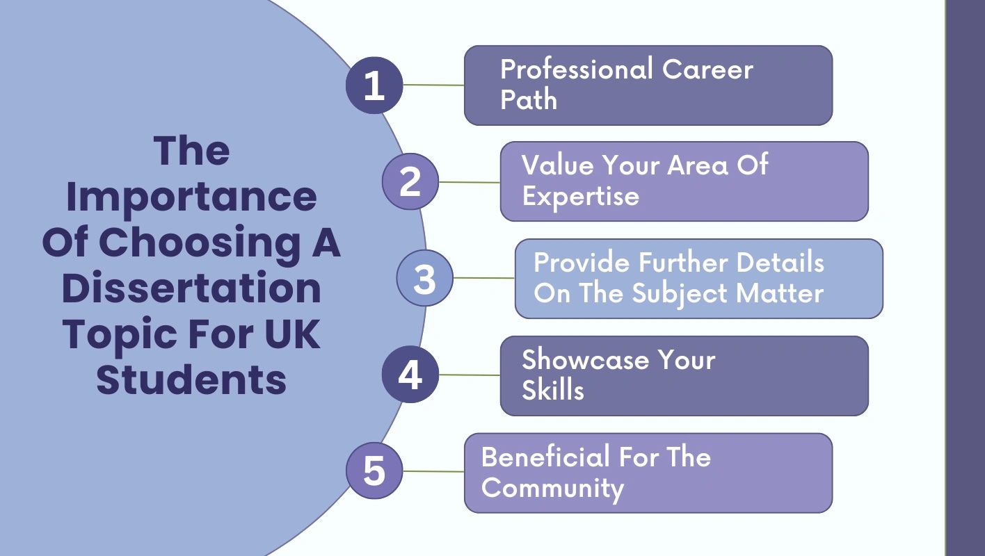 Infographic highlighting importance of choosing a dissertation topic for UK students