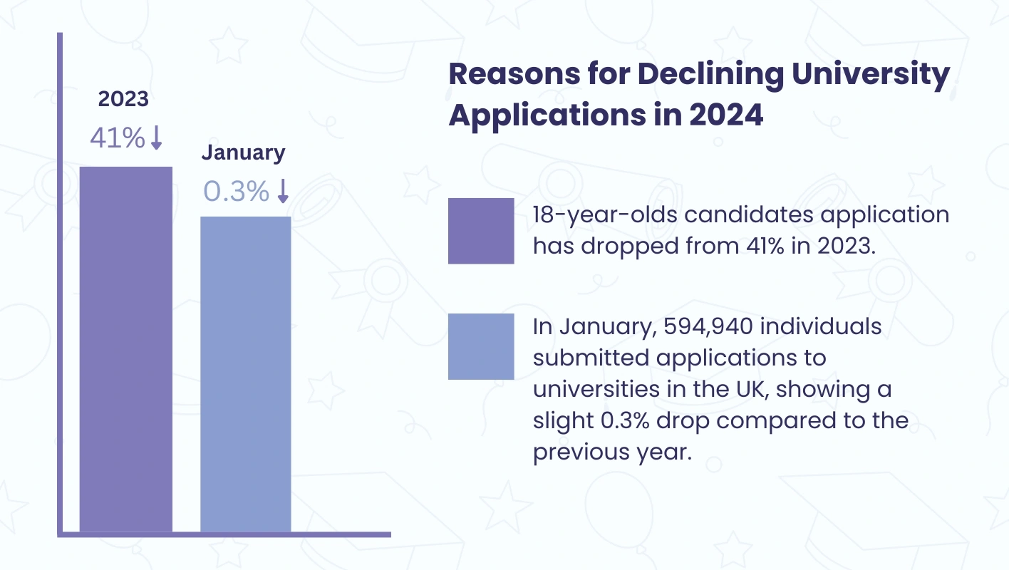 Infographic showing the declining trend of applications in UK universities through a bar graph