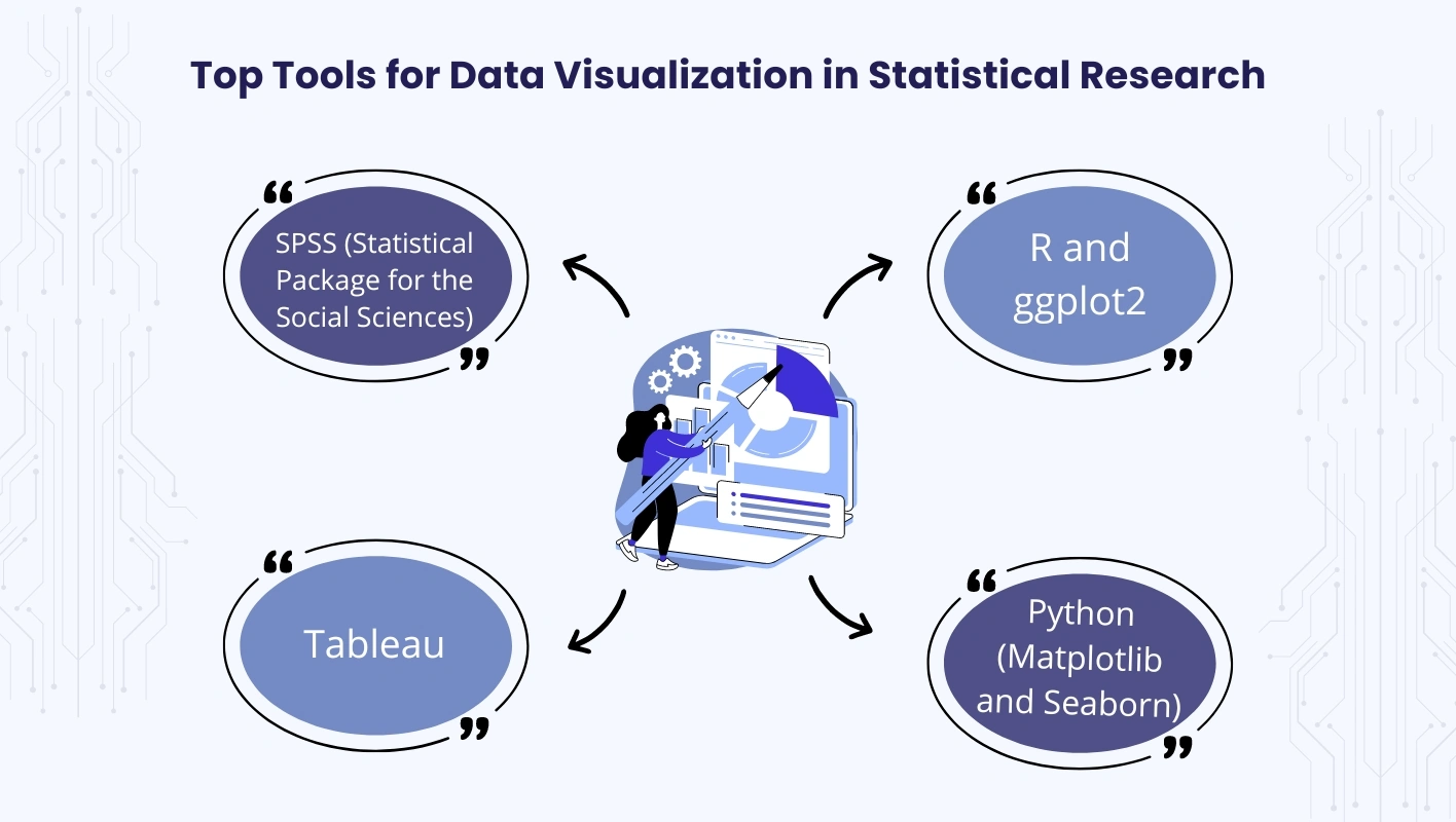 Infographic showing top four tools for data visualization in statistics research