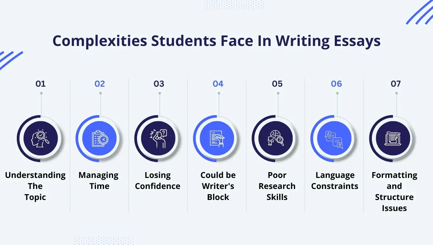 Infographic highlighting the top seven complexities students face in essay writing.