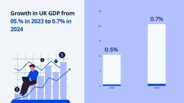 Infographic demonstrating a bar graph to highlight the increase in growth rate of UK’s GDP
