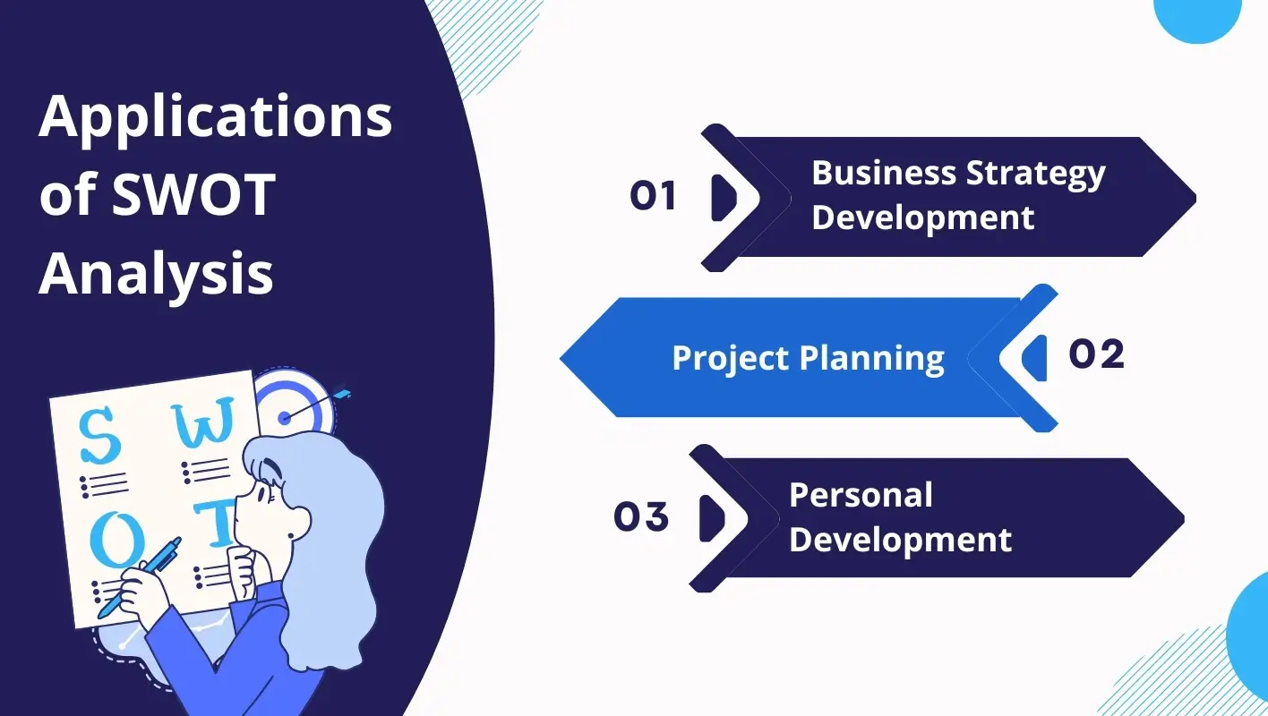 Infographic highlighting 3 key applications of SWOT analysis