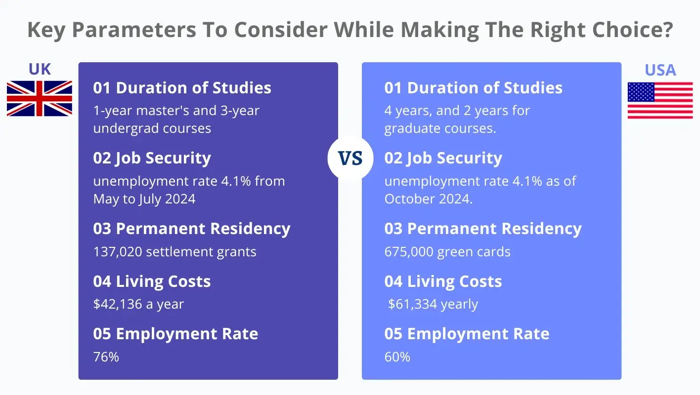 Infographic showing key parameters to consider while selecting between UK and USA to make the right career choice