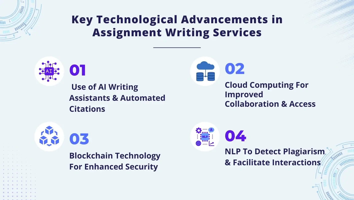Infographic highlighting key technological advancements & their use in assignment writing services