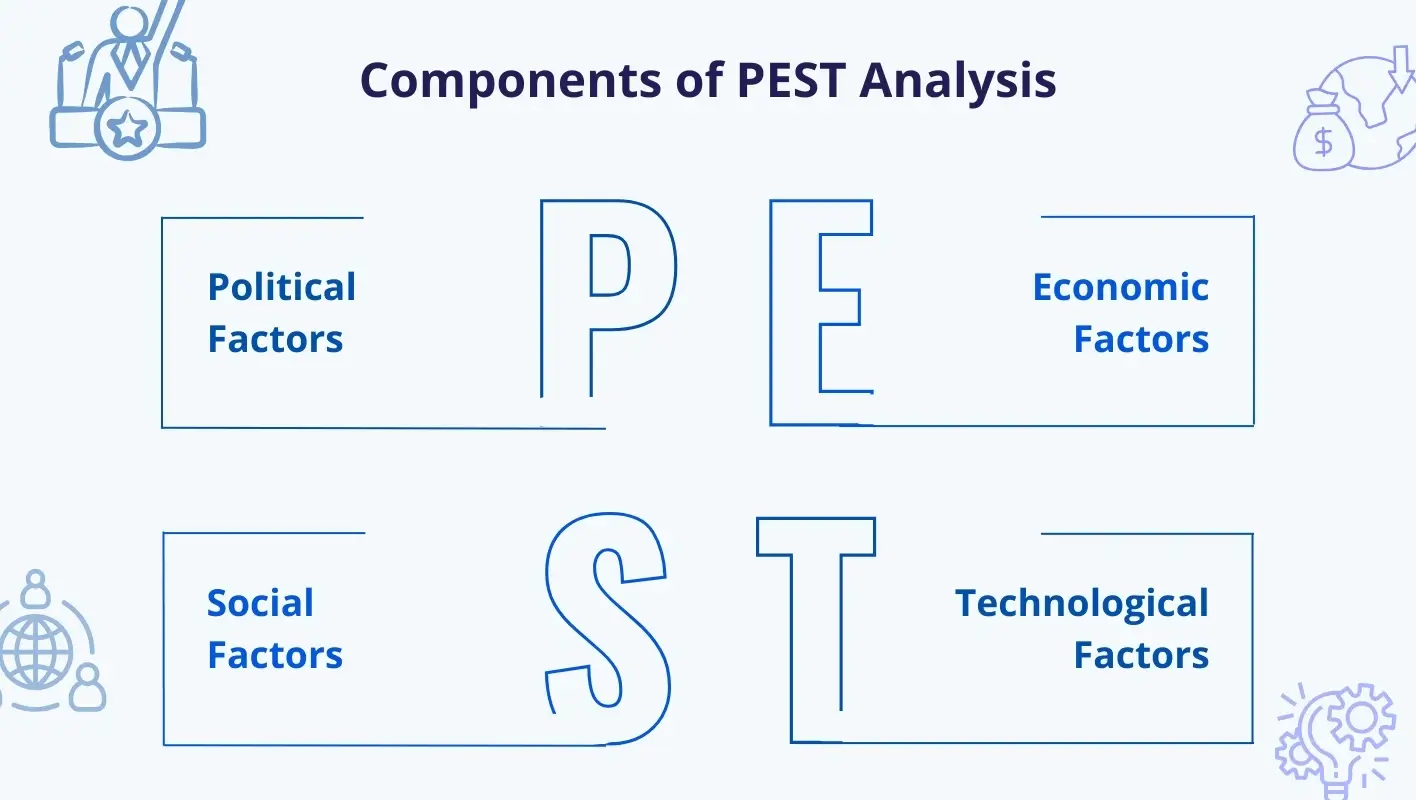 Infographic highlighting components of PEST analysis