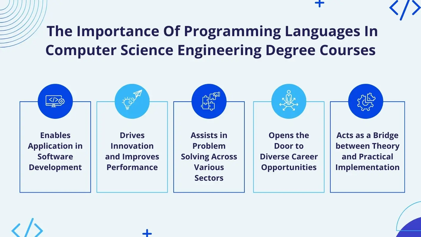 Infographic depicting 5 key importance of programming languages in computer science engineering degree courses