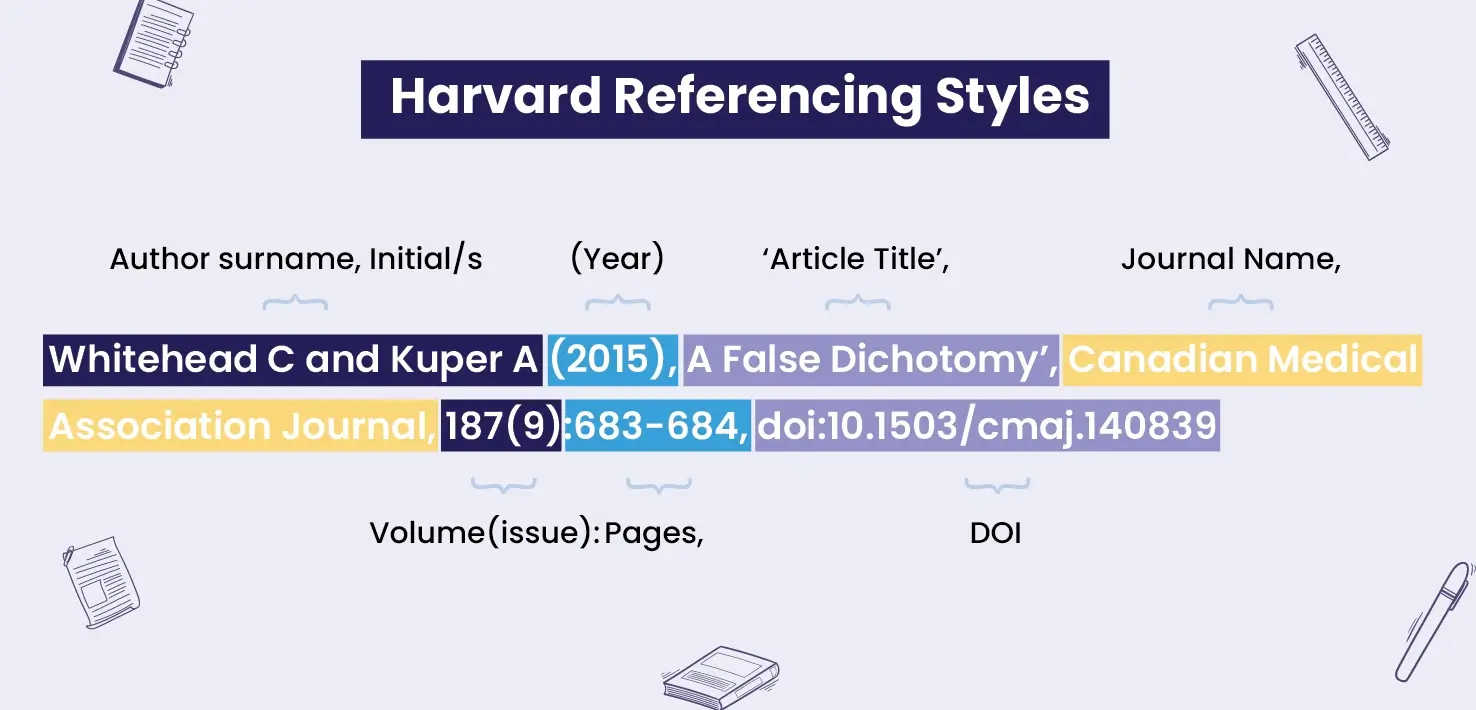 An Overview Of Harvard Referencing Style & Format