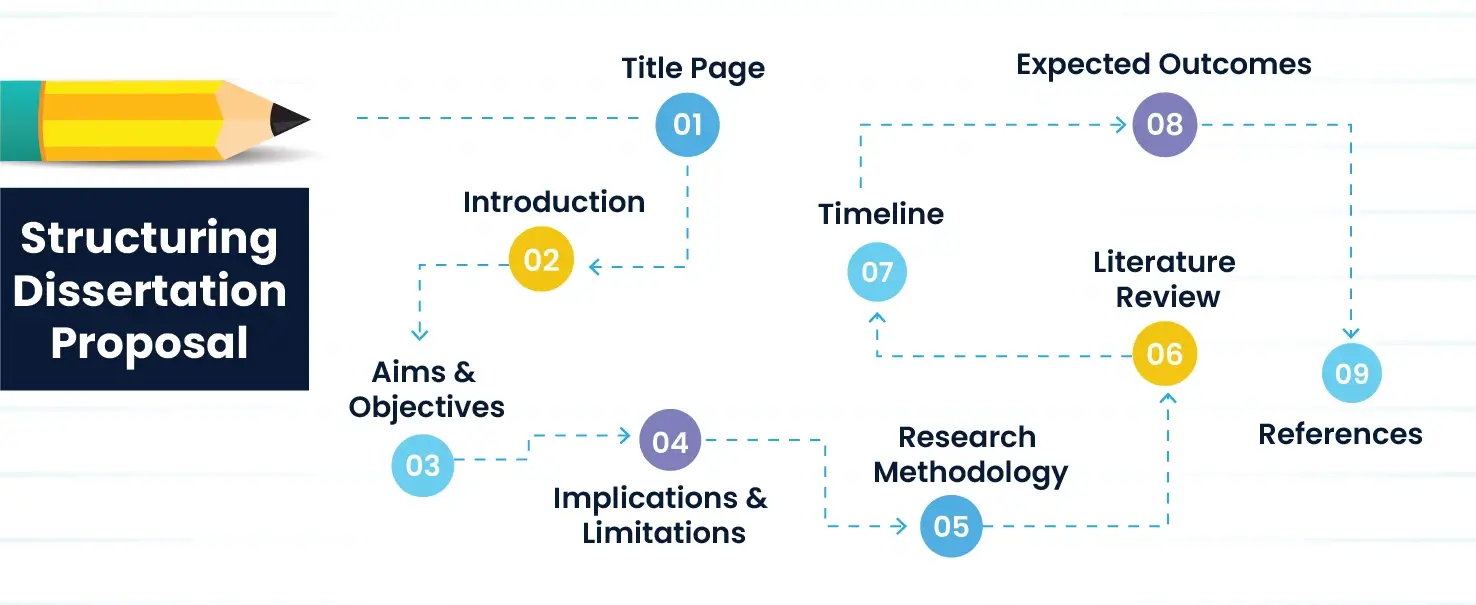 Achieve Your Dream Grades With Dissertation Proposal Help | Quick Assignment Hub