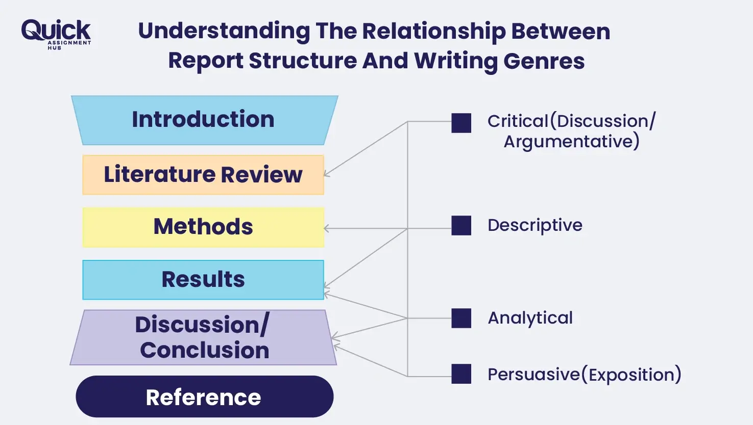 Academic Report Abstract Structure