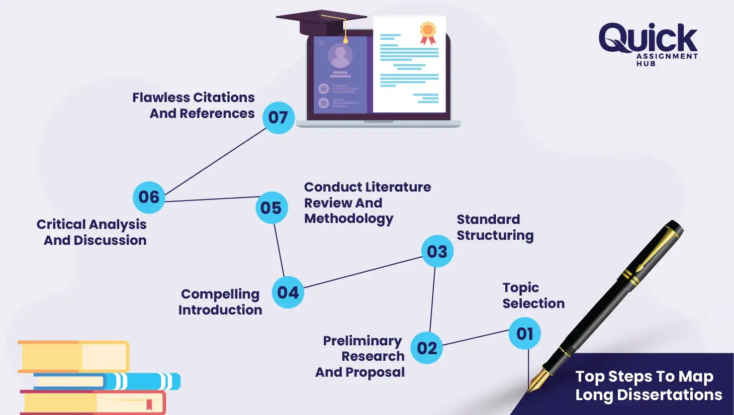 7 Steps To Dissertation Planning
