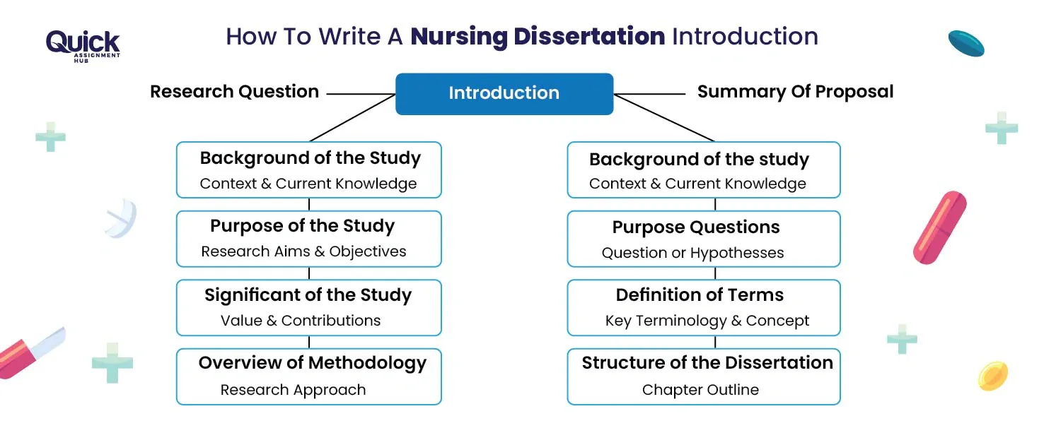 Nursing Dissertation help