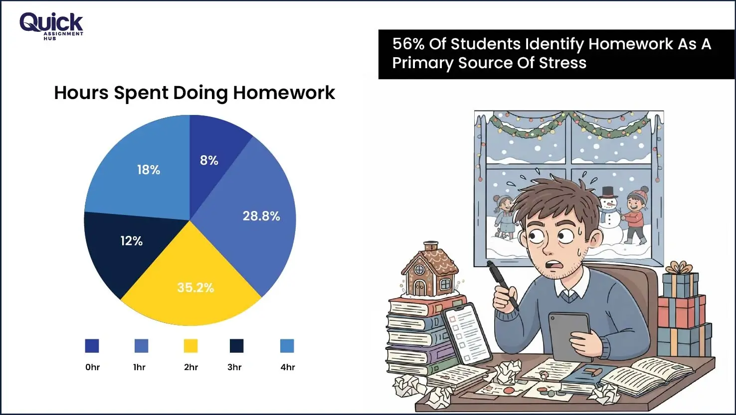 Time Spend on Homework