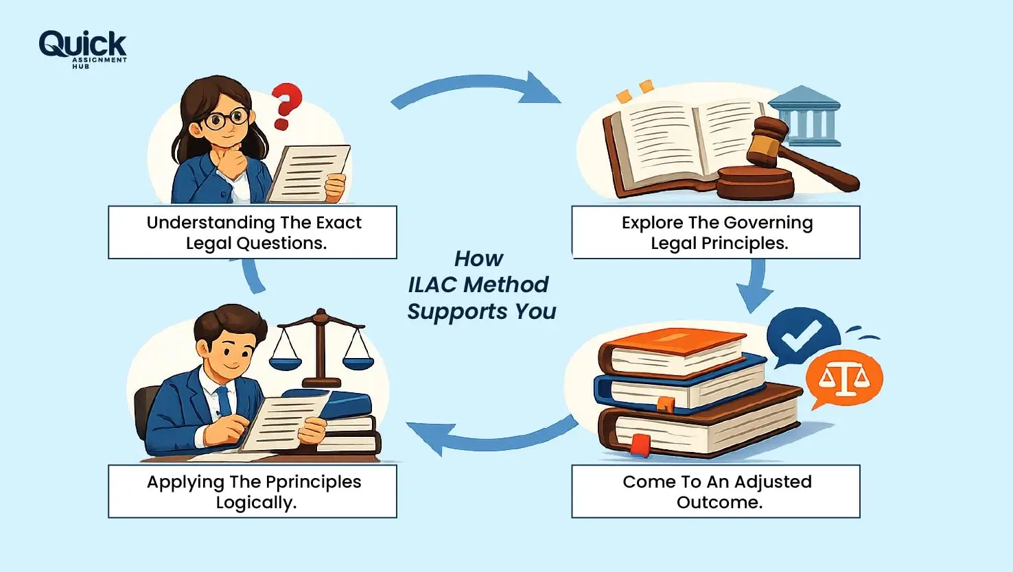 ILAC method