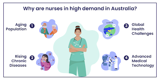 Infographic listing four reasons of hightended demand for nurses in australia